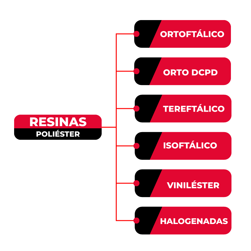 tipos de resinas poliester